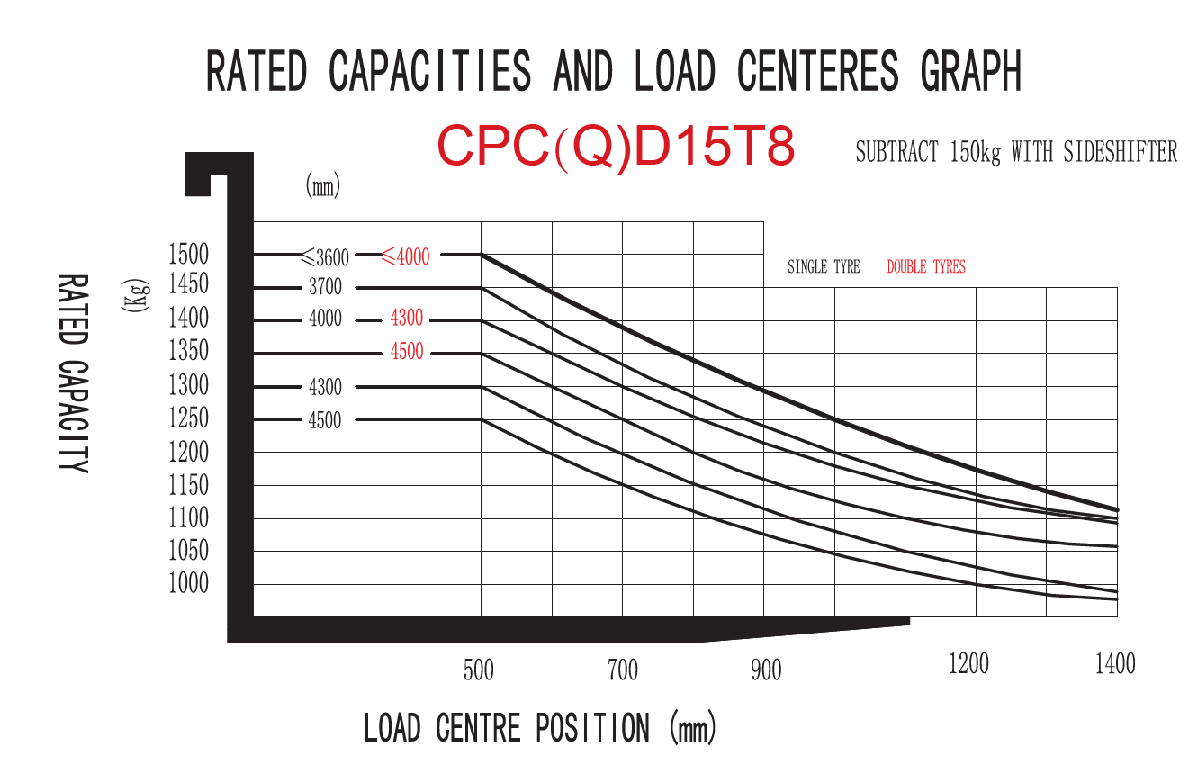 График остаточной грузоподъёмности CPCD15T8