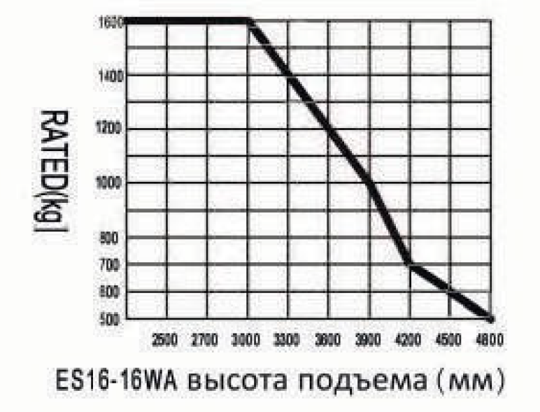 График остаточной грузоподъёмности ES16-16WA