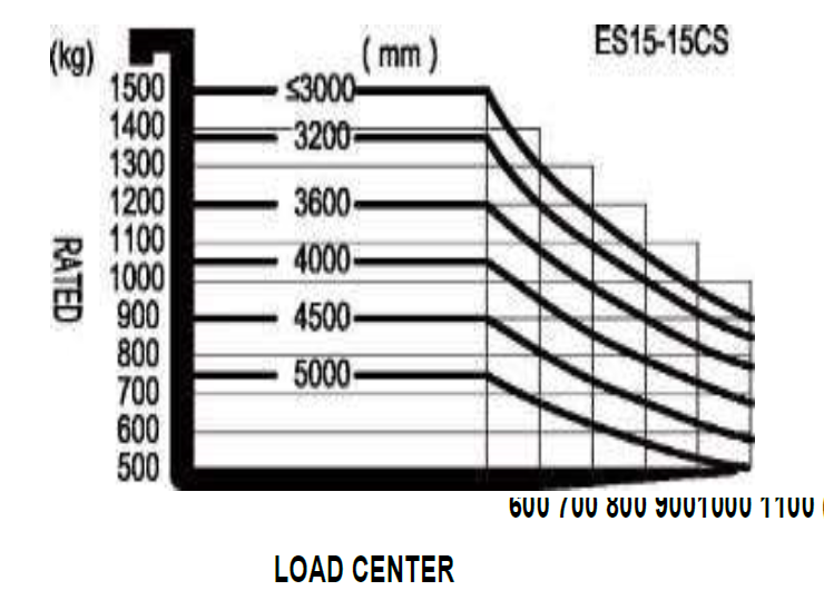 График падения грузоподъёмности ES15-15CS