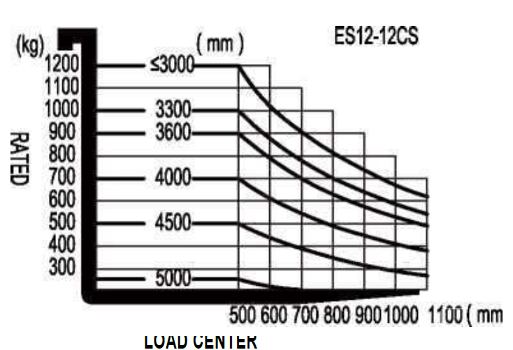 График падения грузоподъёмности ES12-12CS