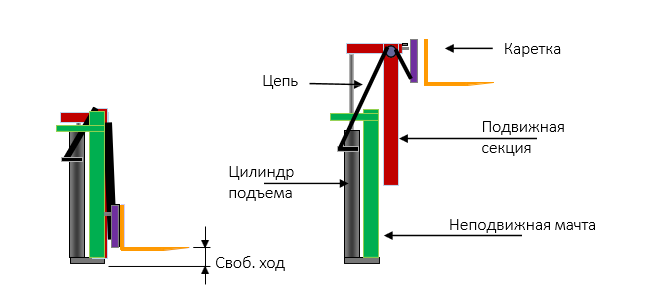 Мачта 2W (двухсекционная без свободного хода) - Секция поднимается, протыкает крышу фуры Отсутствие свободного хода не позволяет работать в фуре