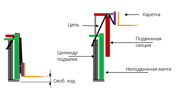 Мачта 2F (двухсекционная со свободным ходом) - Каретка поднимается, а секция нет.