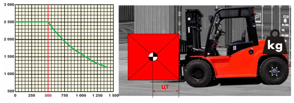 Центр тяжести (ЦТ) груза - Расстояние от спинки вил до центра тяжести груза