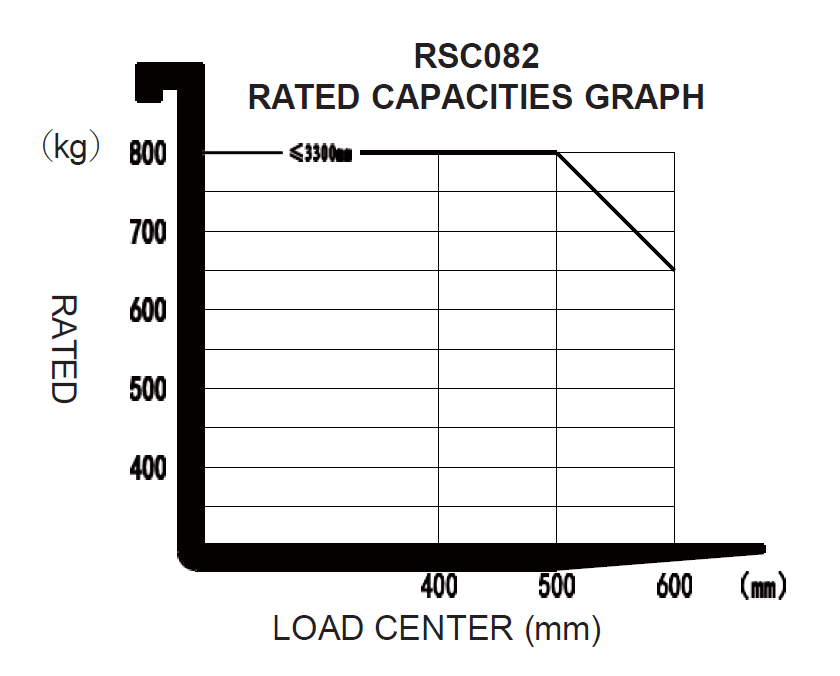 График остаточной грузоподъёмности RSC082